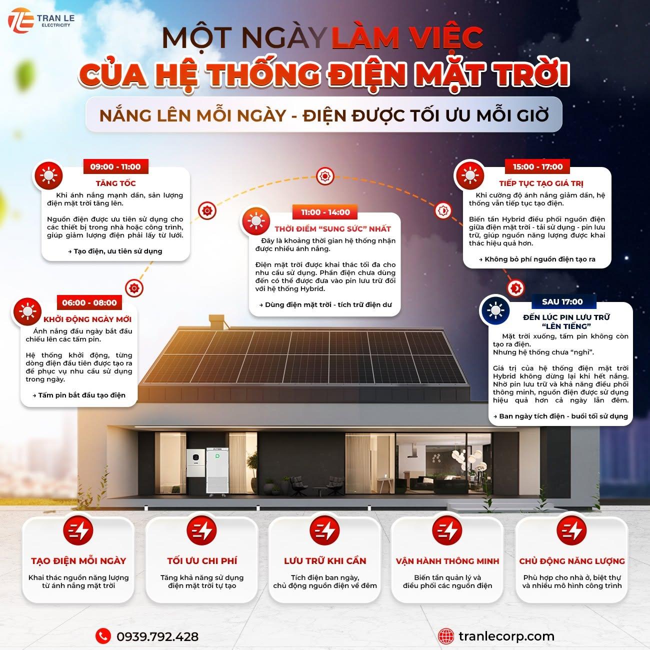 Infographic hệ thống điện mặt trời hybrid hoạt động trong một ngày từ 6h sáng đến tối